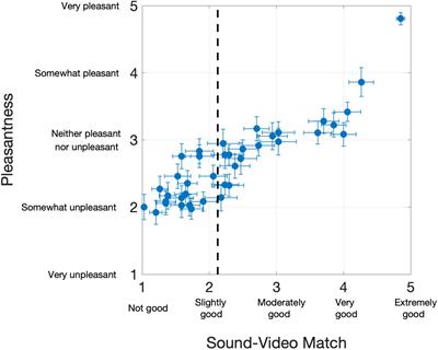 Development and Evaluation of a Sound-Swapped Video Database for Misophonia